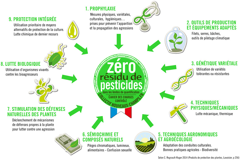 Zéro Résidu de Pesticides